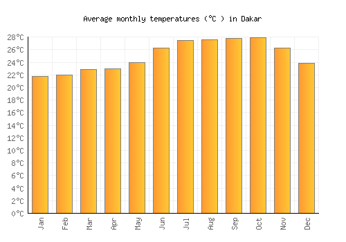 Dakar average temperature chart (Celsius)