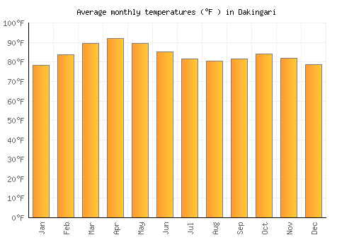 Dakingari average temperature chart (Fahrenheit)