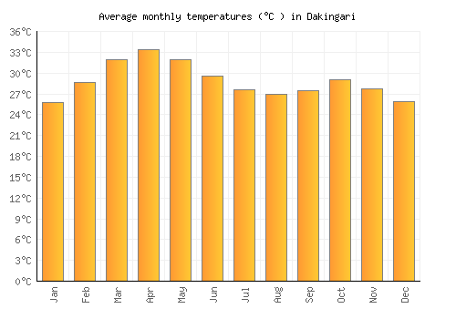 Dakingari average temperature chart (Celsius)