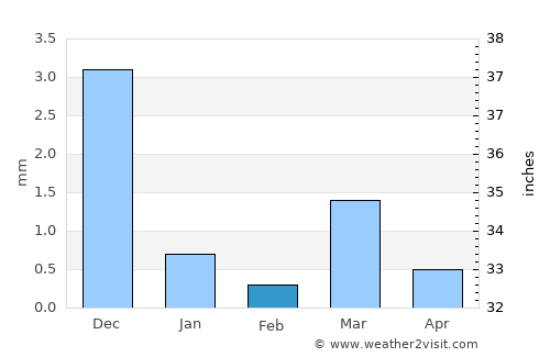Dākor average rain in February