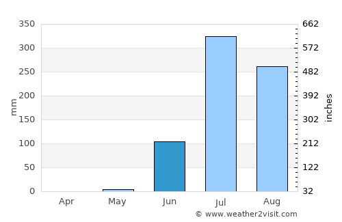 Dākor average rain in June