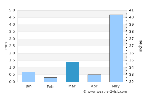 Dākor average rain in March