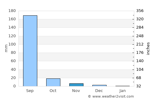 Dākor average rain in November