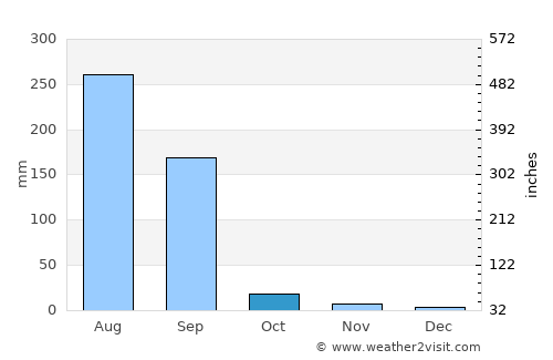 Dākor average rain in October