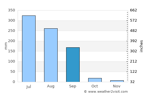 Dākor average rain in September