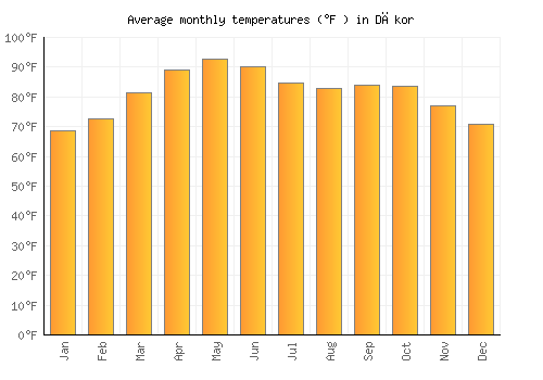 Dākor average temperature chart (Fahrenheit)