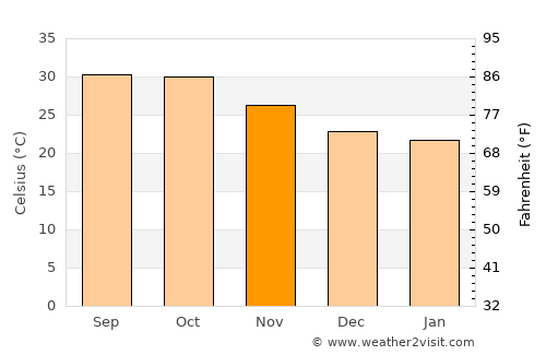 Dakoro average temperature in November