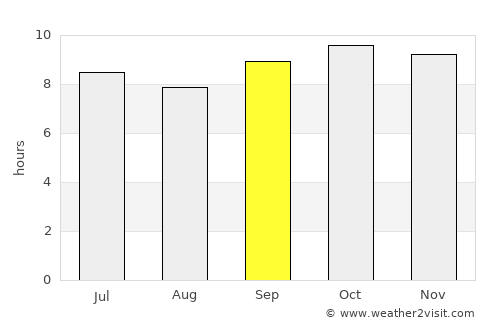 Dakoro average rain in September