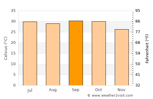 Dakoro average temperature in September