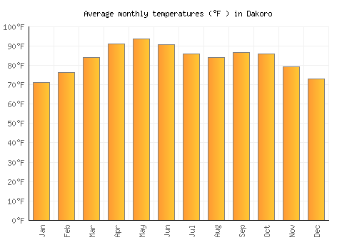 Dakoro average temperature chart (Fahrenheit)
