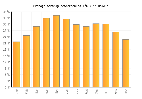 Dakoro average temperature chart (Celsius)