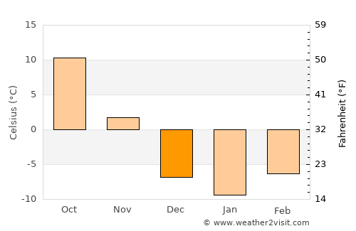 Dakota City average temperature in December