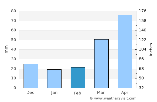 Dakota City average rain in February