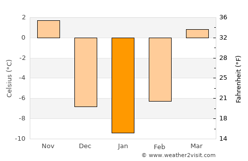 Dakota City average temperature in January