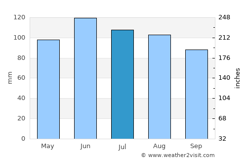 Dakota City average rain in July