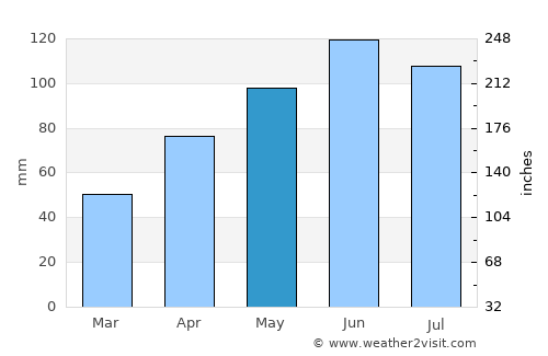 Dakota City average rain in May