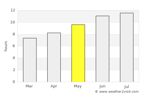 Dakota City average rain in May