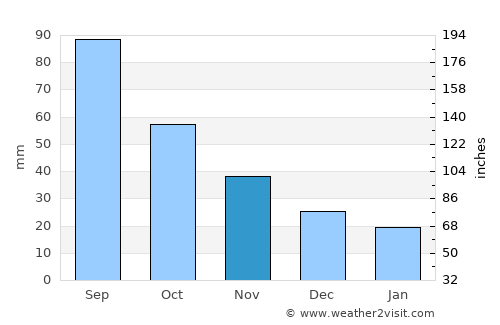 Dakota City average rain in November