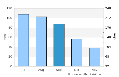 Dakota City average rain in September