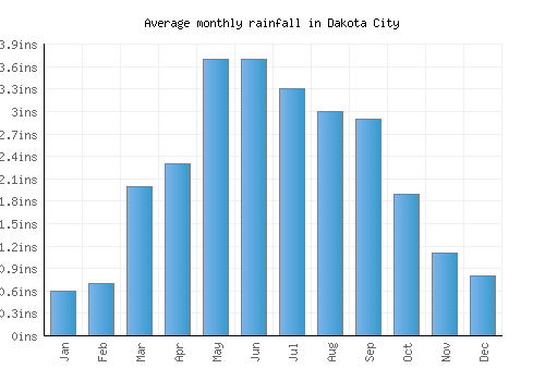Dakota City monthly rainfall chart (inches)
