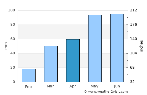Dakota City average rain in April