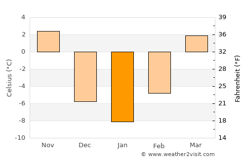 Dakota City average temperature in January