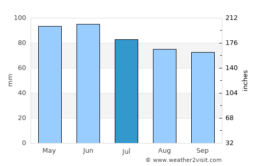 Dakota City average rain in July