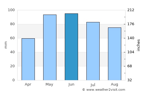Dakota City average rain in June