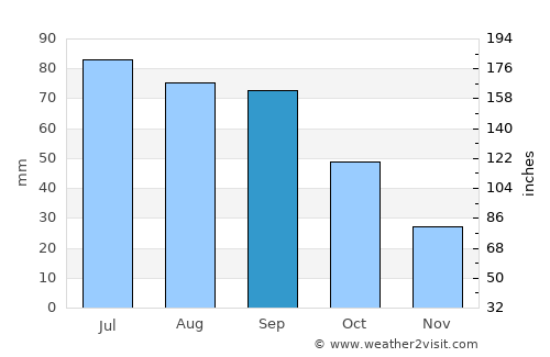 Dakota City average rain in September