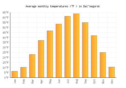 Dal'negorsk average temperature chart (Fahrenheit)