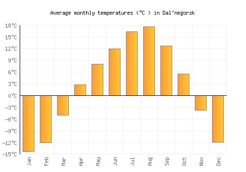 Dal'negorsk average temperature chart (Celsius)
