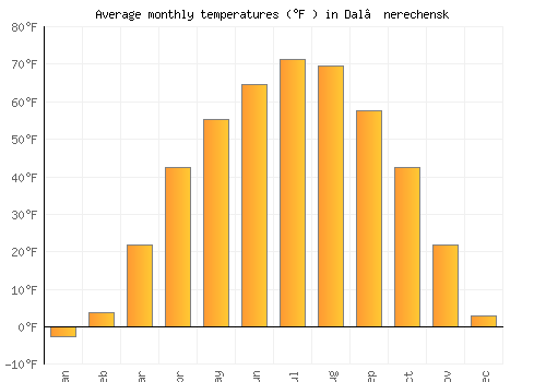 Dal’nerechensk average temperature chart (Fahrenheit)