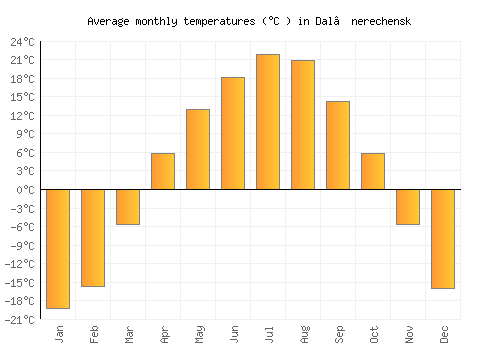 Dal’nerechensk average temperature chart (Celsius)