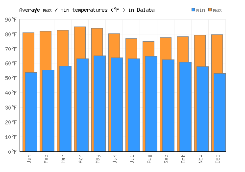 Dalaba average minimum / maximum temperatures (Fahrenheit)