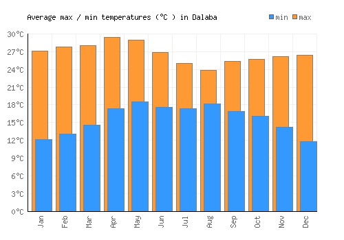 Dalaba average minimum / maximum temperatures (Celsius)