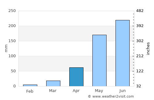 Dalaba average rain in April