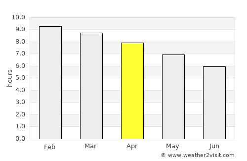 Dalaba average rain in April