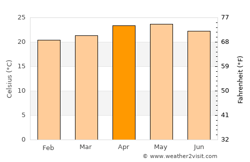 Dalaba average temperature in April