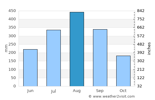 Dalaba average rain in August