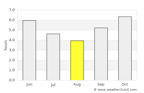 Dalaba average rain in August