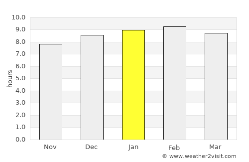 Dalaba average rain in January