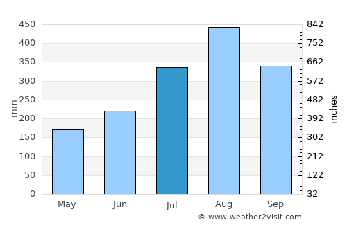 Dalaba average rain in July
