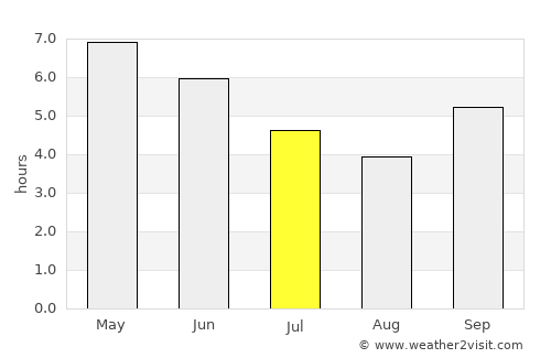 Dalaba average rain in July