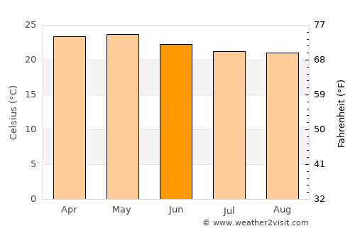 Dalaba average temperature in June