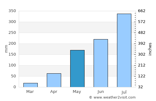 Dalaba average rain in May