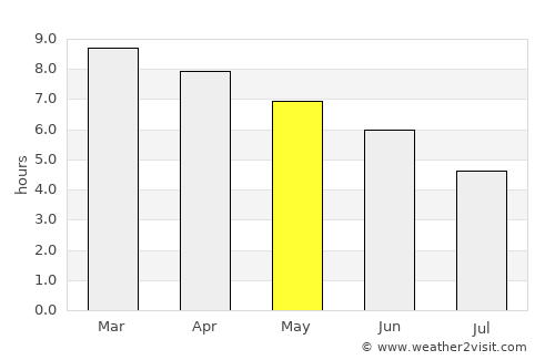 Dalaba average rain in May