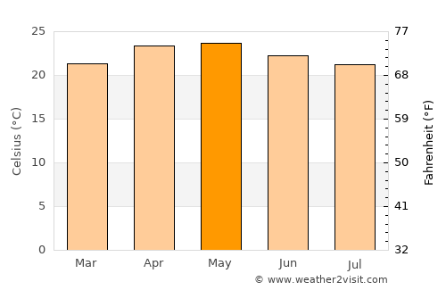 Dalaba average temperature in May