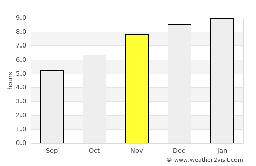 Dalaba average rain in November