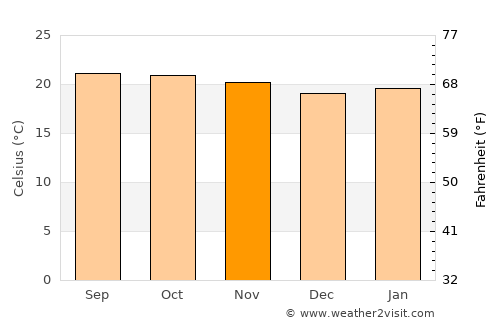 Dalaba average temperature in November