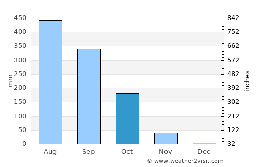 Dalaba average rain in October